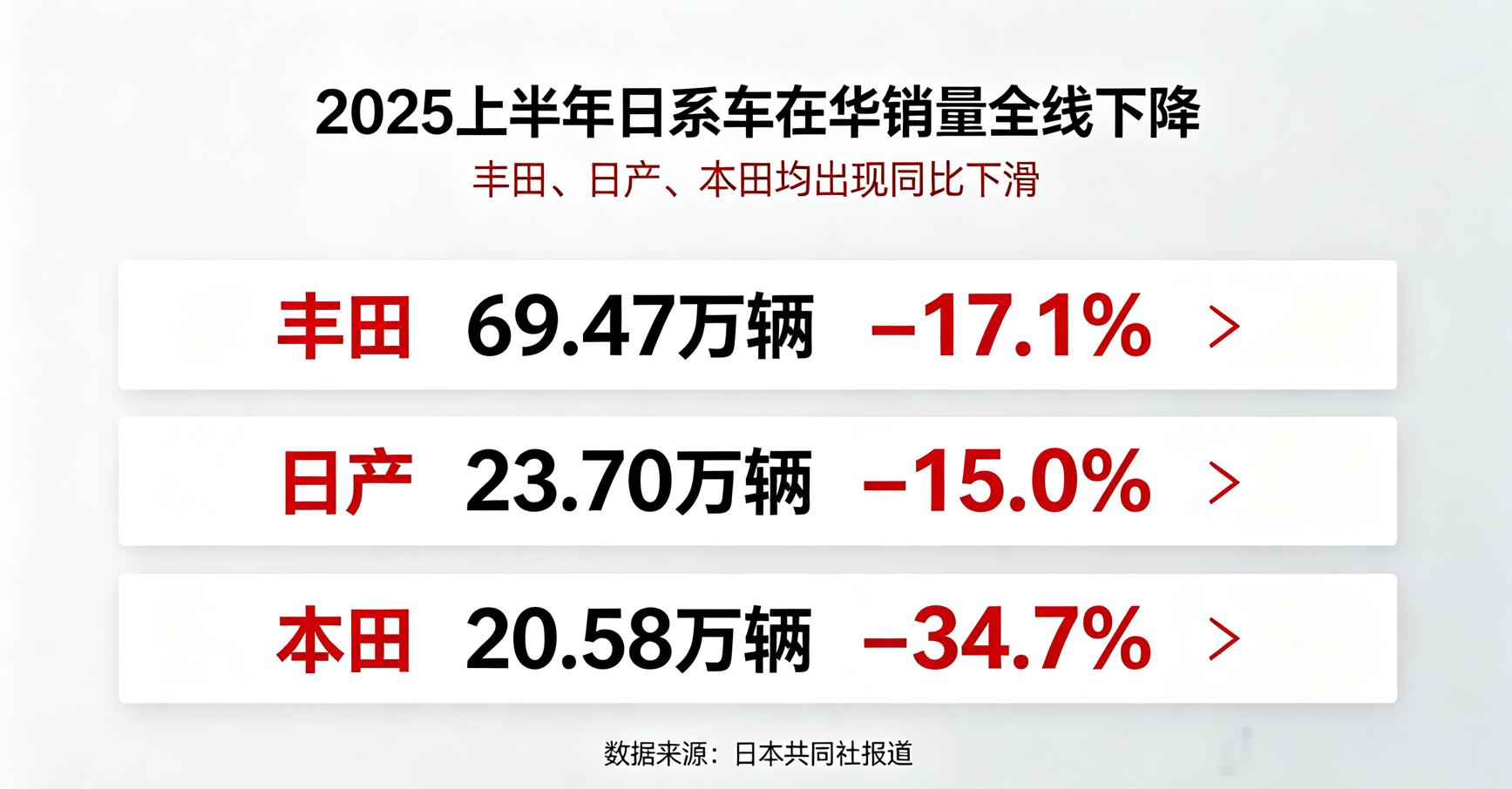 日系车三巨头丰田、日产、本田，今年1至6月在中国市场的新车销量较上年同期全部下滑