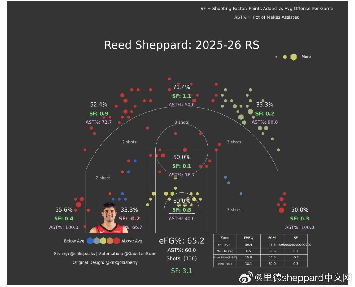 调整参数做了两个图…再来看下斜坡在进攻端的效果斜坡在场比平均球队进攻要多得3.1