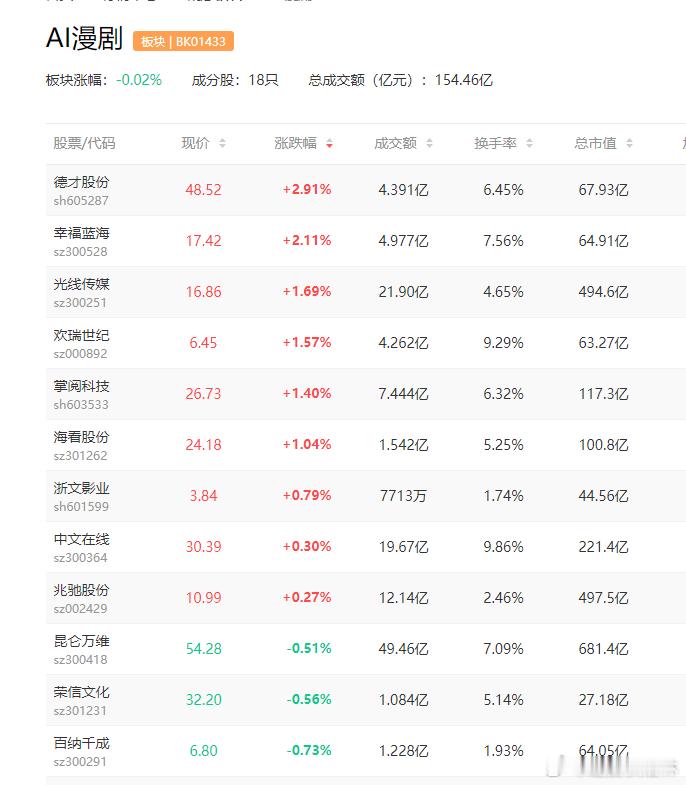 a股AI漫剧 AI漫剧商业化全面提速，进入规模化爆发阶段中文在线  海看股份近日