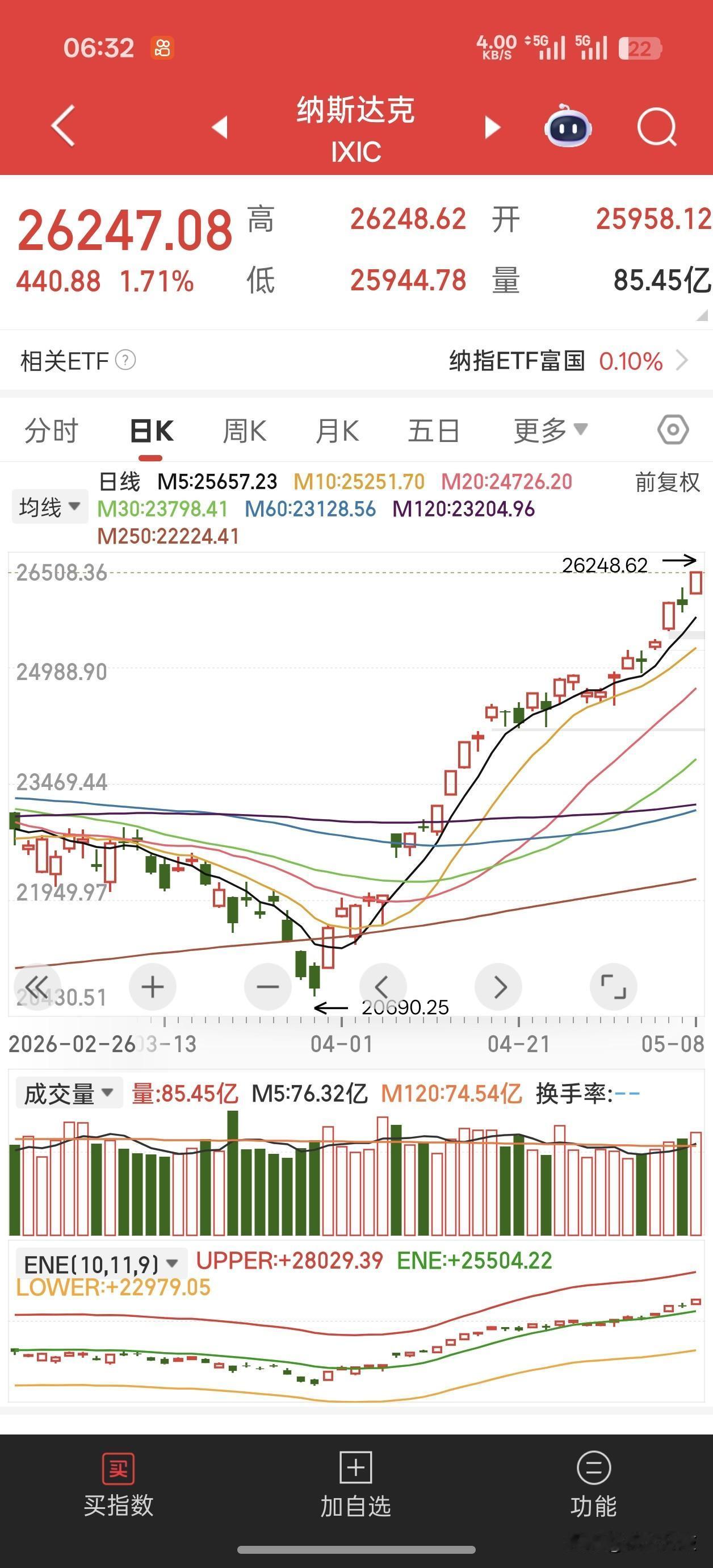 5月8日美股全面大涨，纳指涨1.7%再创历史新高！！科技板块再次全面爆发。闪迪涨