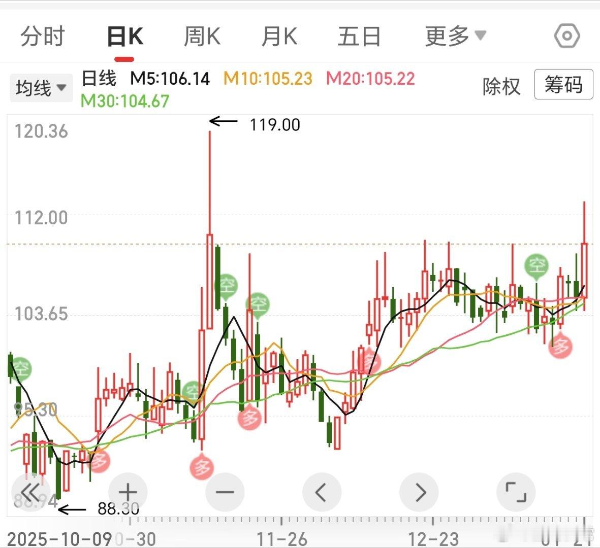 壹，向上格局已打开了，漂亮的优势。 