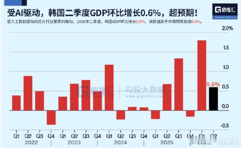 祝大家周末愉快~受人工智能驱动的芯片行业繁荣的推动，2026年二季度，韩国GDP