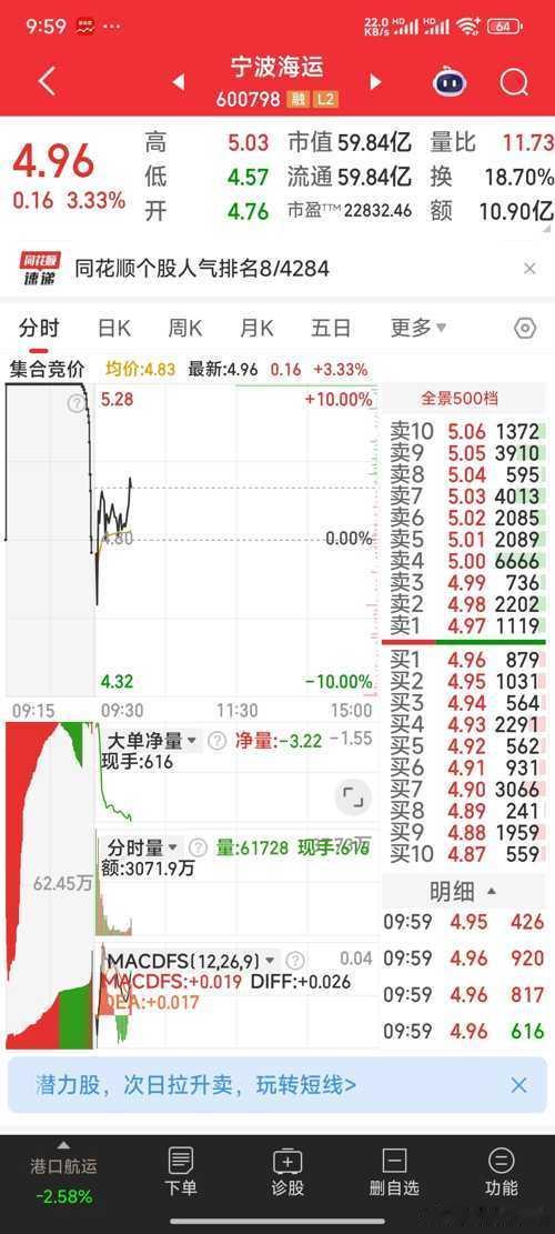 暂出协鑫集成，加仓宁波海运 ​​​