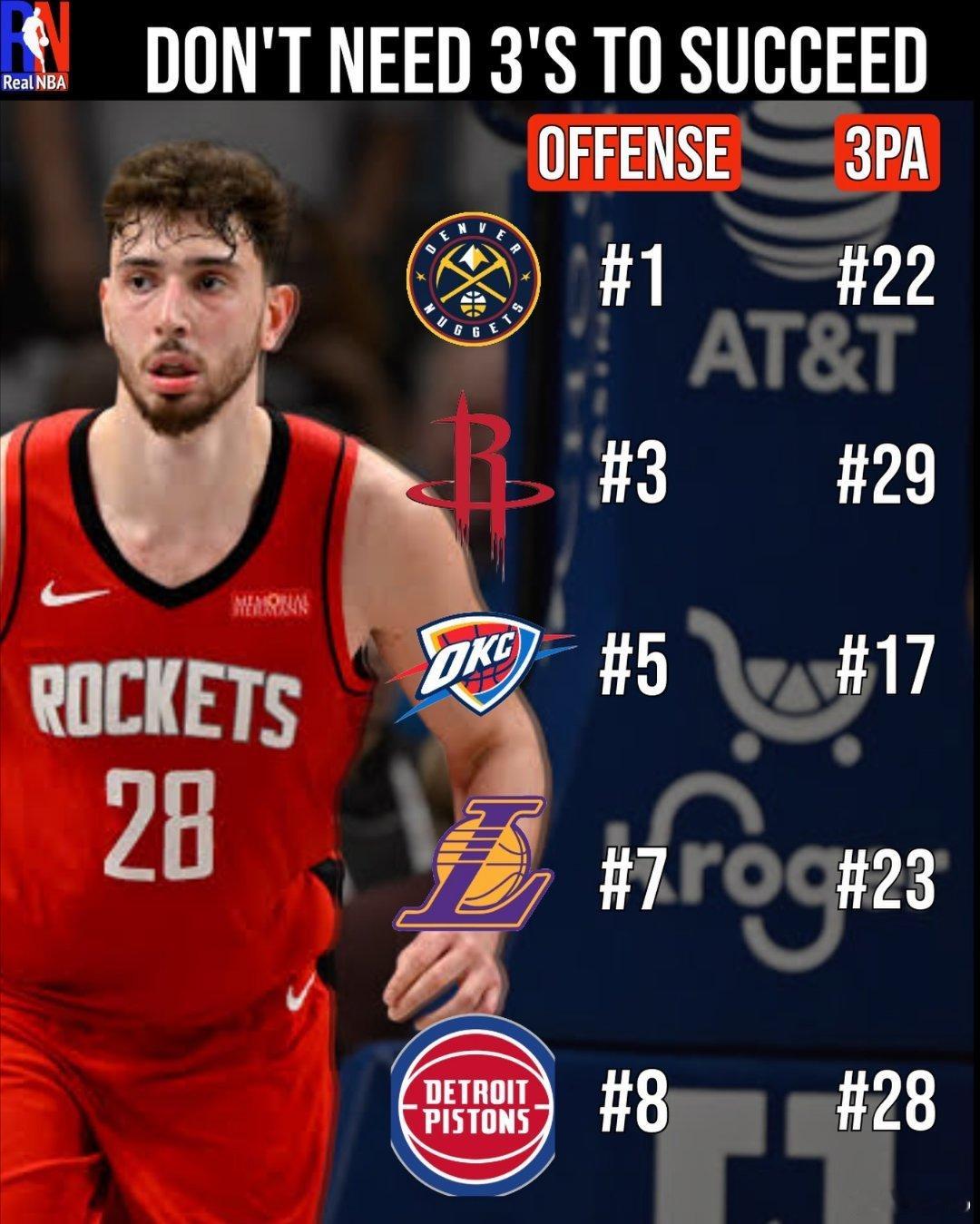 进攻效率排名 / 三分出手量排名：掘金  1 /  22火箭  3 /  29雷