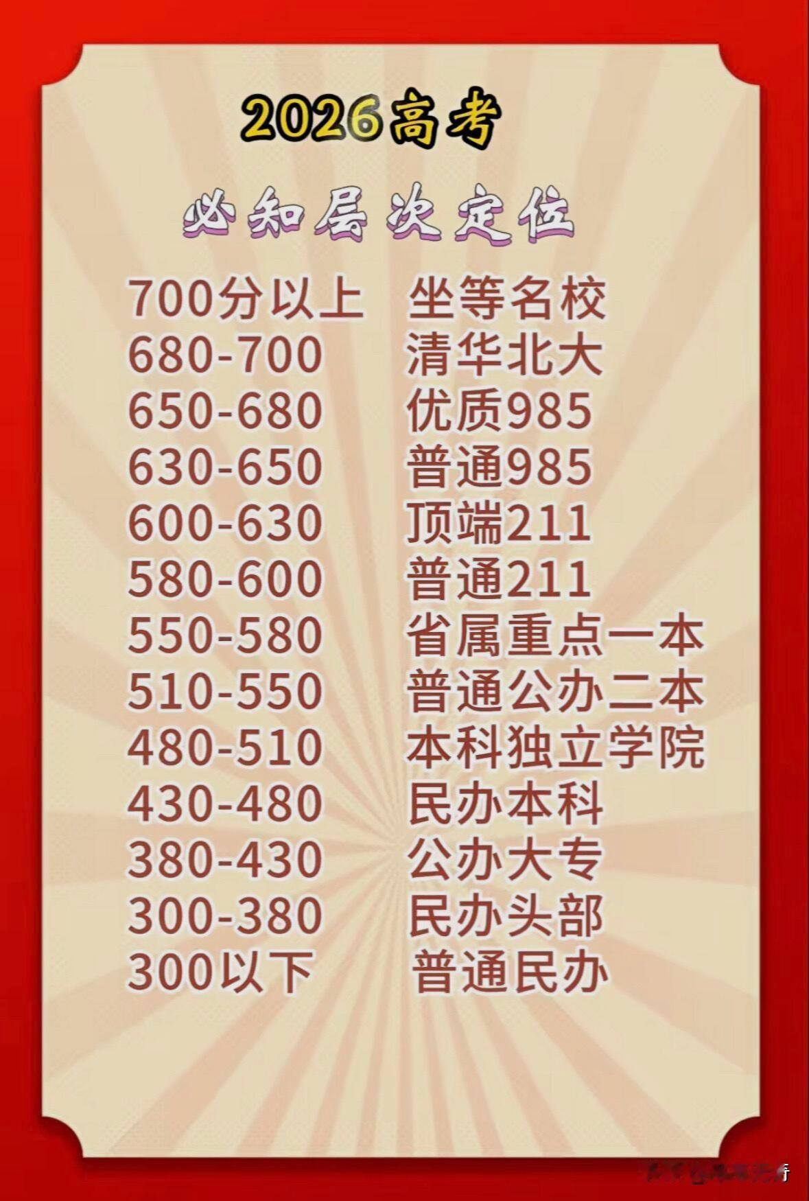 2026年高考选校，层次定位很关键！高考报名人数回落，对中等分数考生是利好，本科
