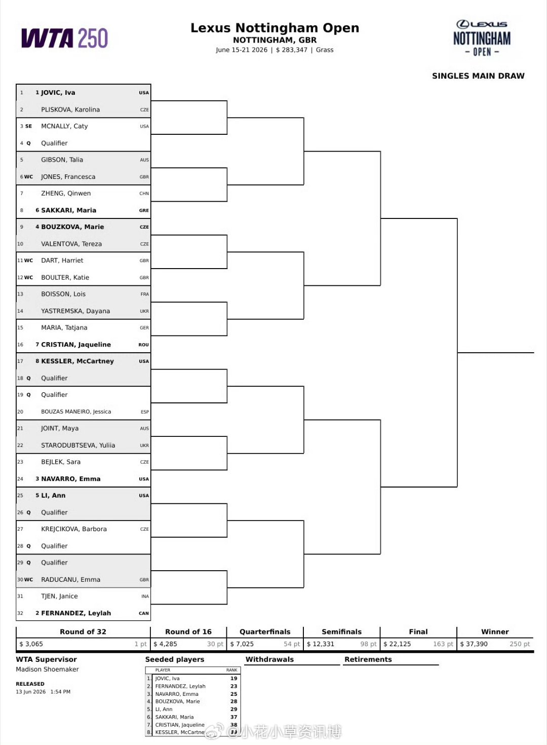 小花小草资讯  【WTA250🇬🇧诺丁汉】女单正赛签表🇨🇳郑钦文首轮对阵