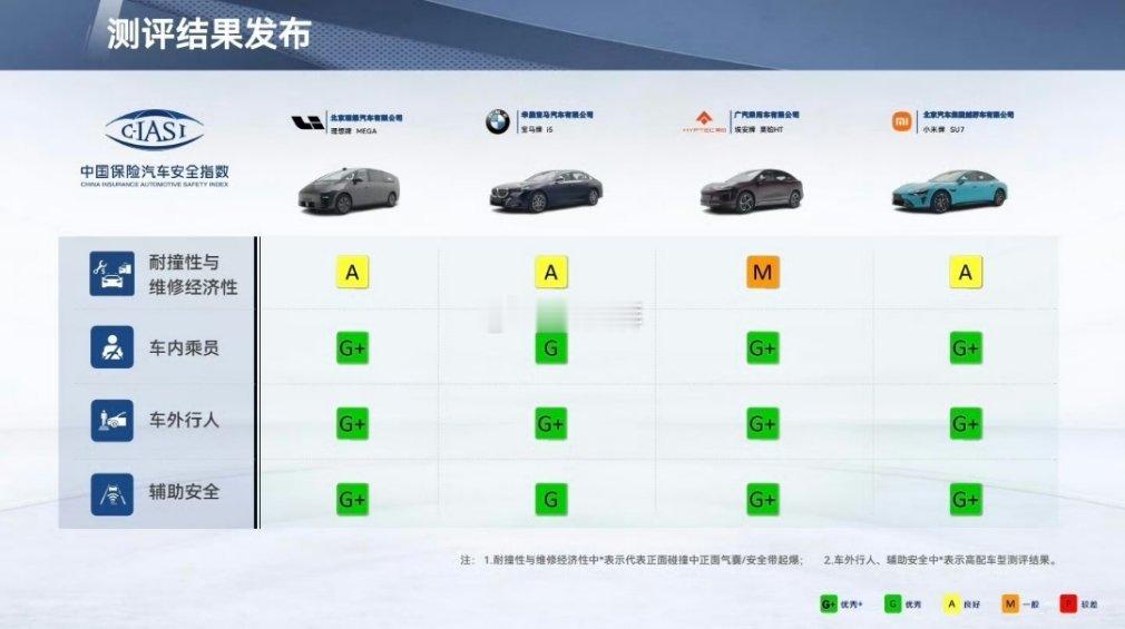 中保研引入更严苛的新规，涵盖了国内常见的各种碰撞情况，测试难度直线上升。面对这样