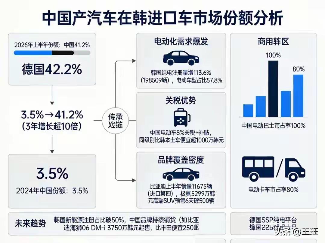 韩国市场彻底变天！德国车竟然被挤下神坛，中国汽车强势登顶！

据韩媒最新报道，韩