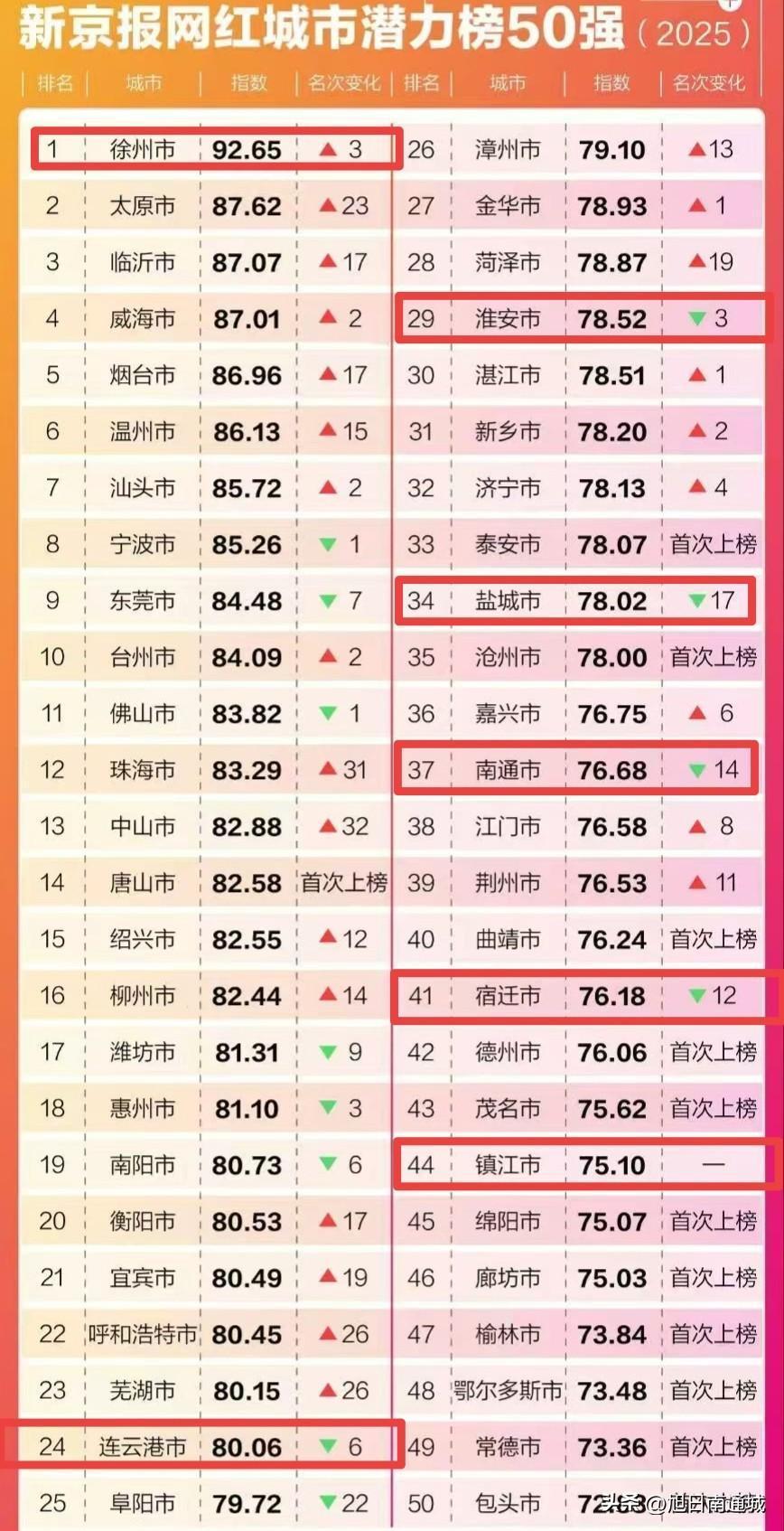 网红潜力城市！徐州居首！南通跌出前25？和苏北、镇江一档？

看到这个表格的时候