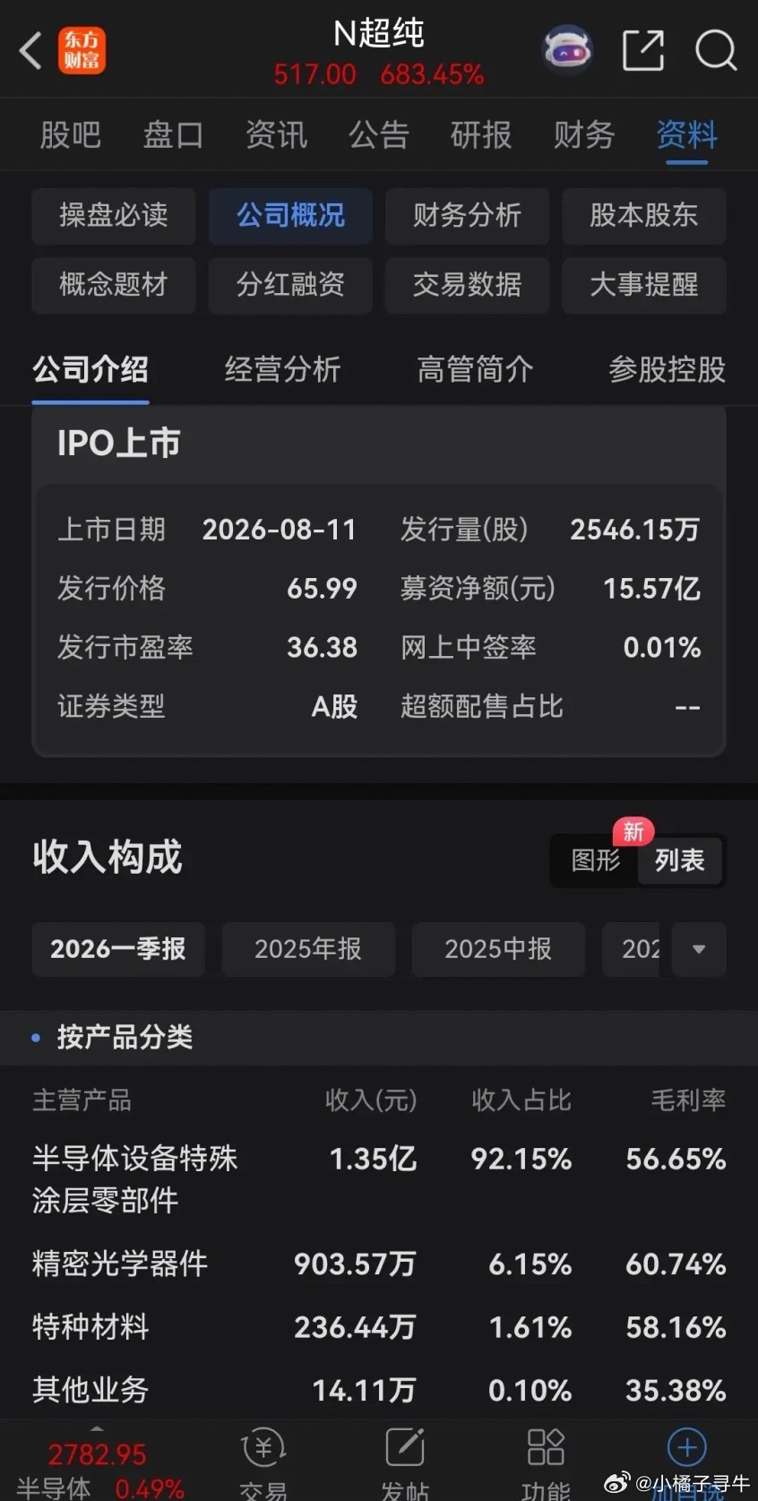 今天上市的新股超纯应材，虽然说中一签最大可以获利超过24万，是一只大肉签，但中签