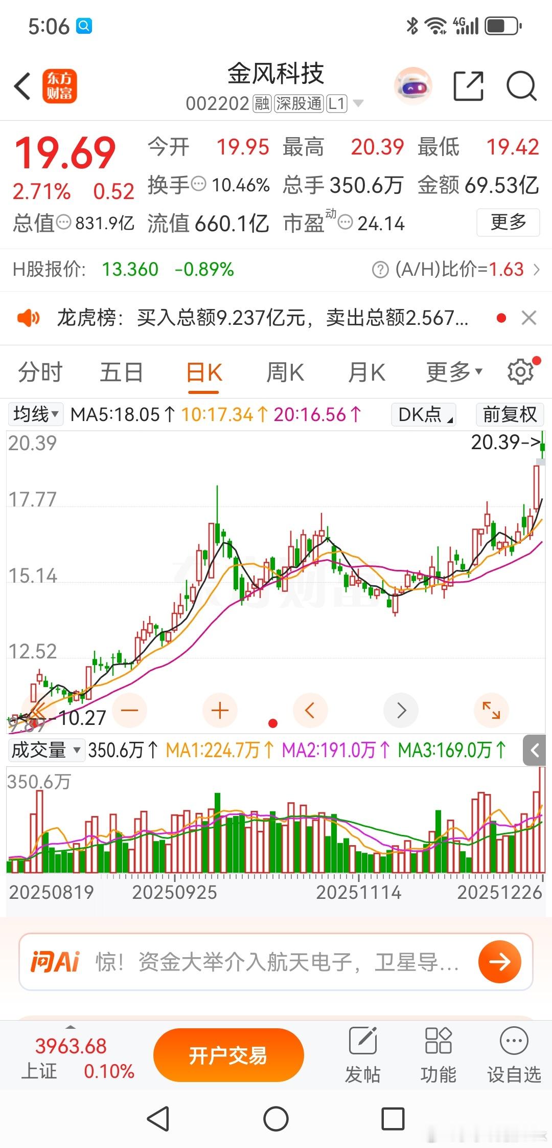 金风科技，后面的交给别人吧！金风科技，昨天不负众望的拉了一个板，形成了一个平台突