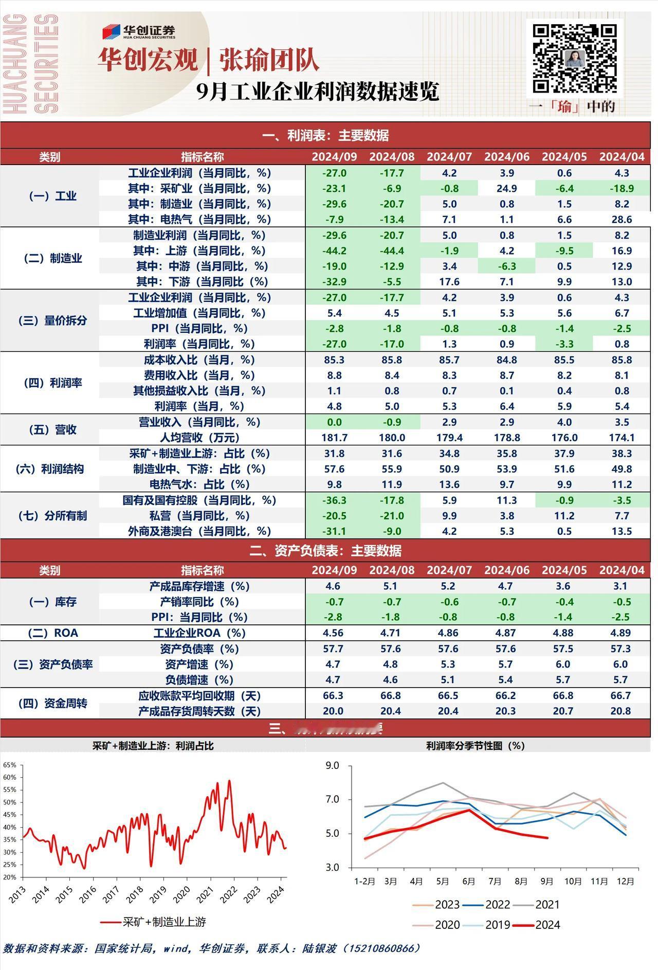 9月的工业数据表现得不是很好，利润同比下滑明显，尤其是我们关注的制造业，同比下降