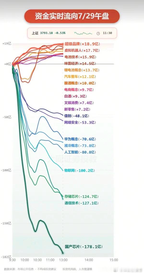 7.29周三  分时资金流向+板块监测！资金出逃：国产芯片、物联网、存储芯片、人