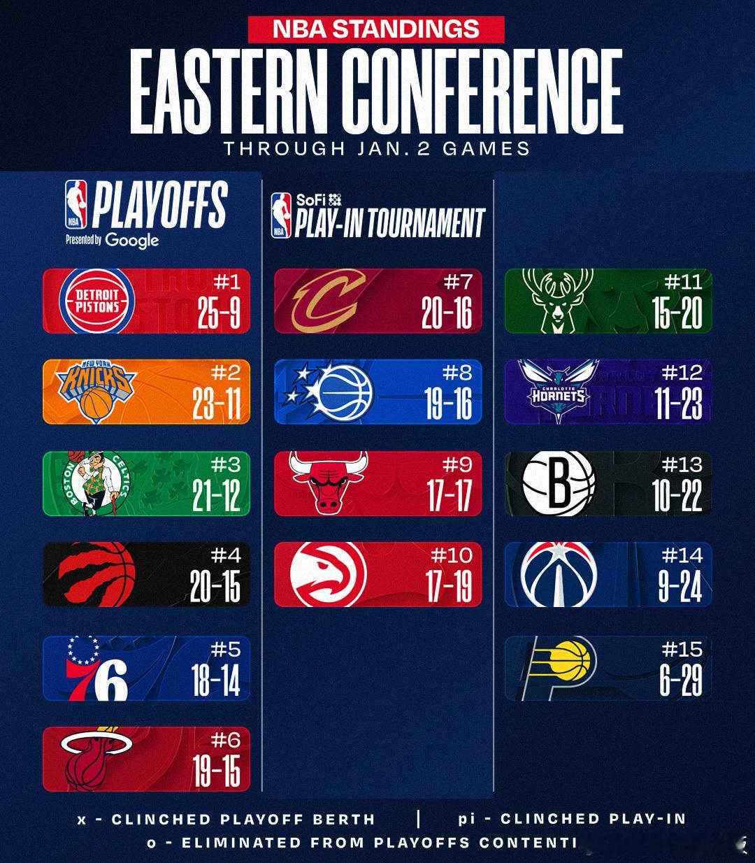 东西部目前排名📈骑士3连胜升至东部第7；雷霆大胜勇士取得4连胜，火箭排名反超掘