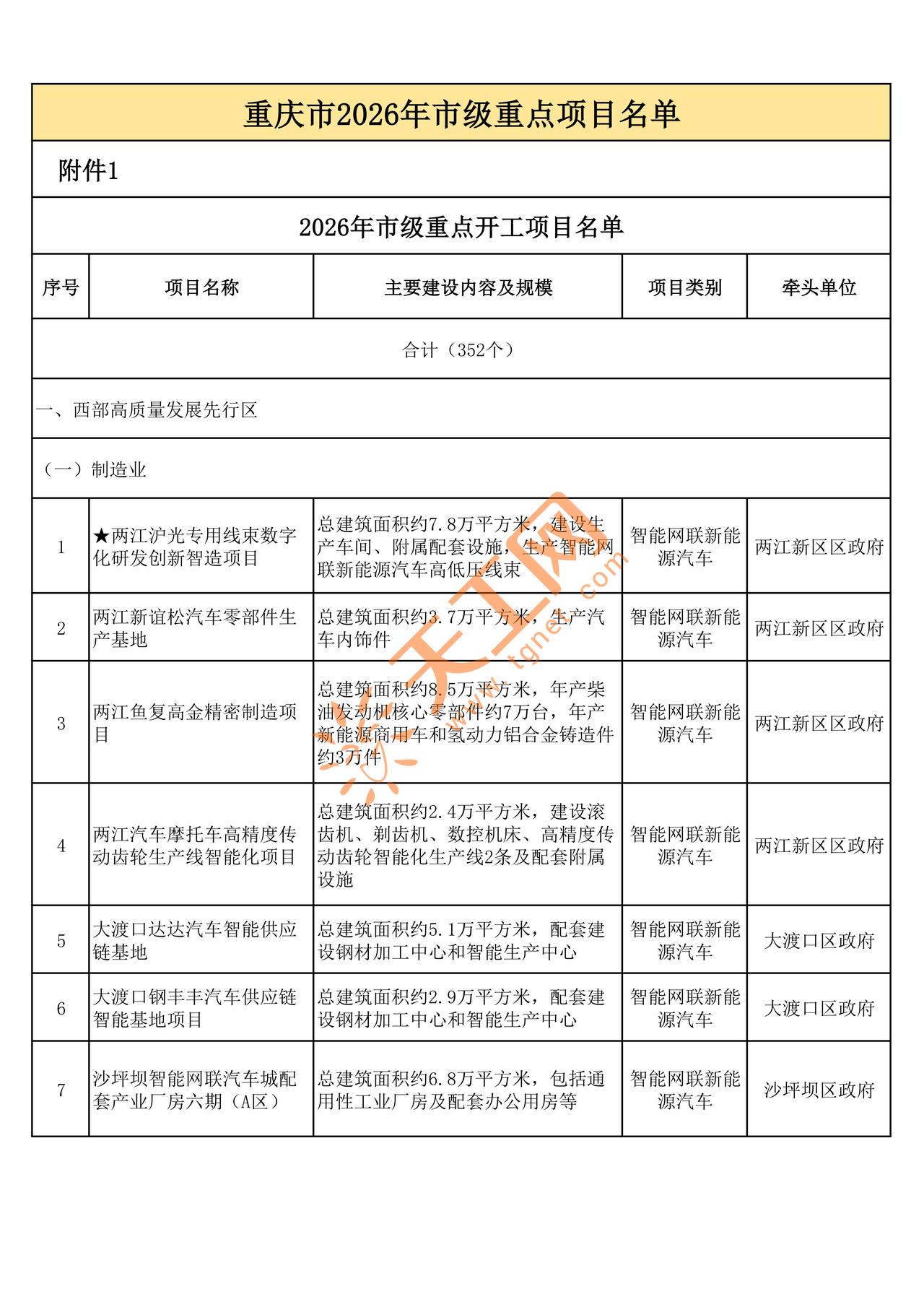 重庆 2026 市级重点开工项目清单来了！
352 个项目覆盖全领域，除了热门汽