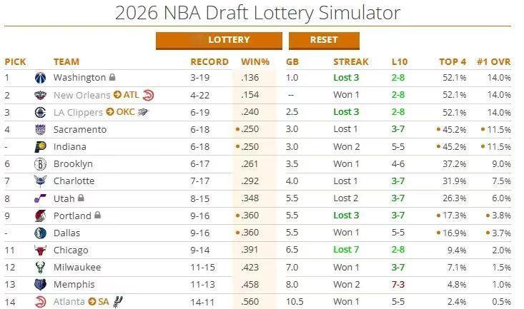 快船跌至联盟倒数第三火箭快船最后一分钟多次反转  拿什么拯救你，我的快船？快船1