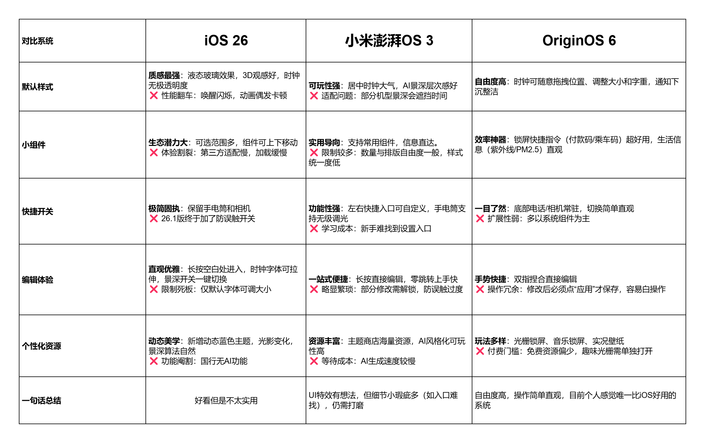 iOS 26、小米澎湃OS 3、OriginOS 6锁屏操作对比个人结论：三种系