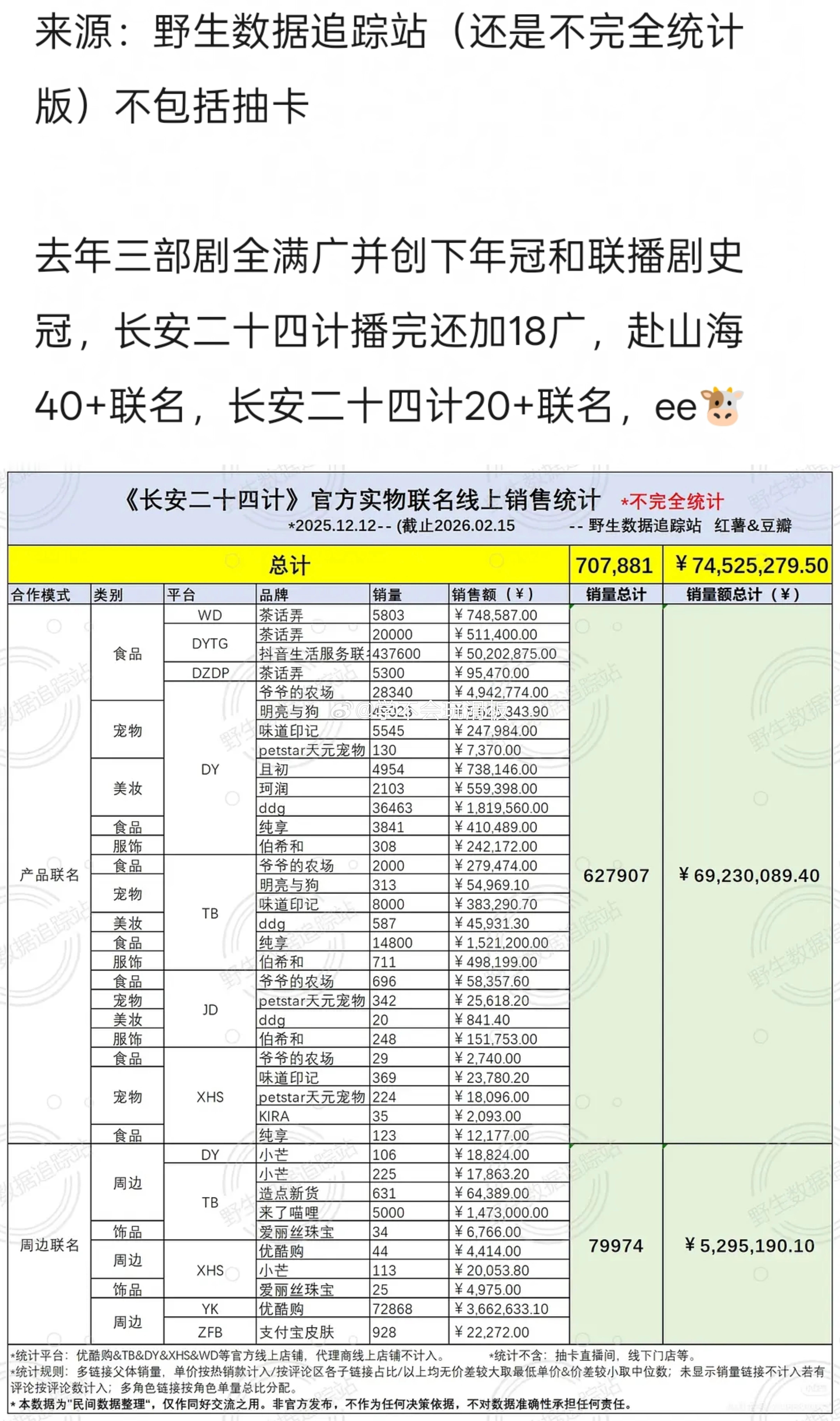 成毅《长安二十四计》周边联名销售总额7452w➕ 