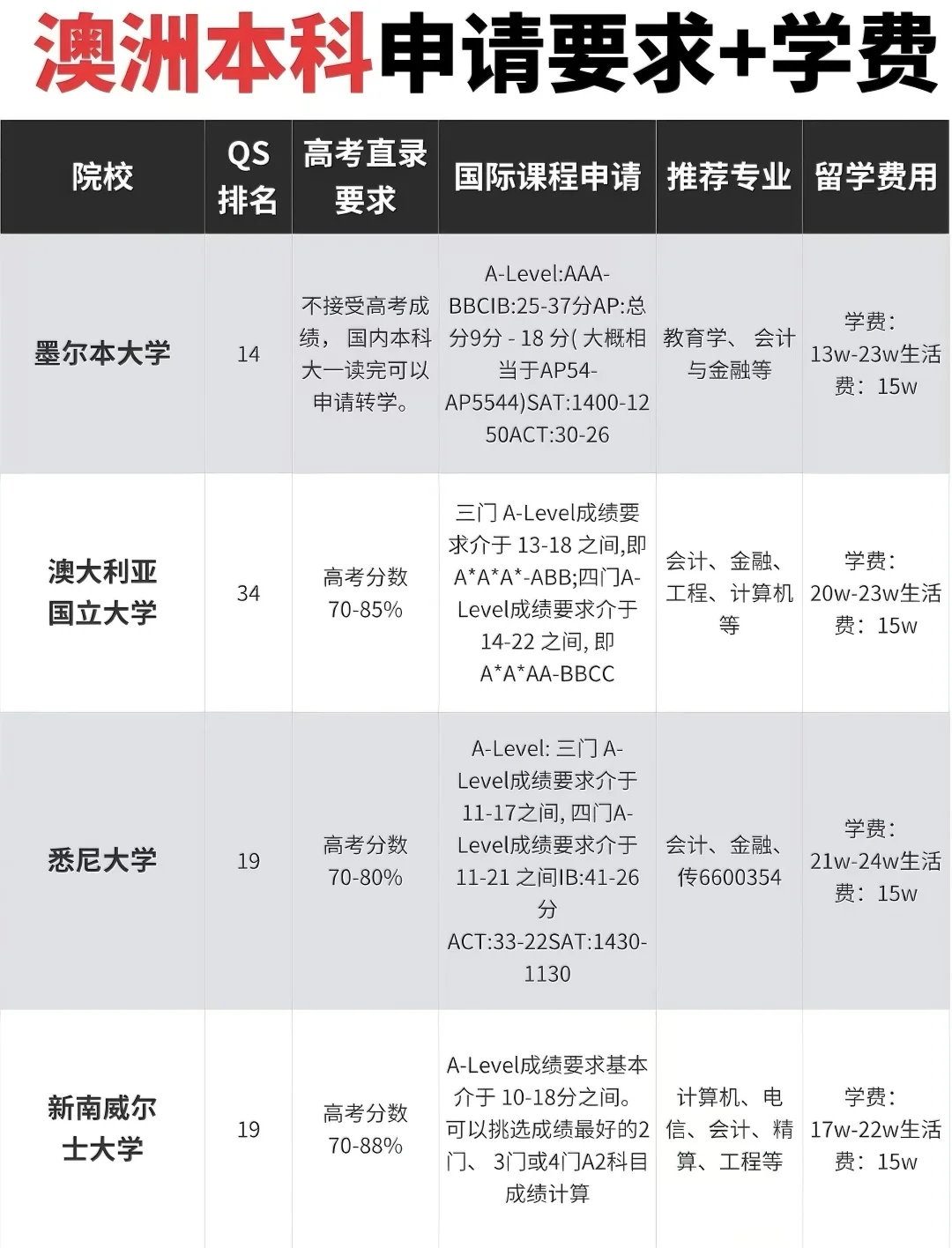 澳洲留学申请要求来啦❗