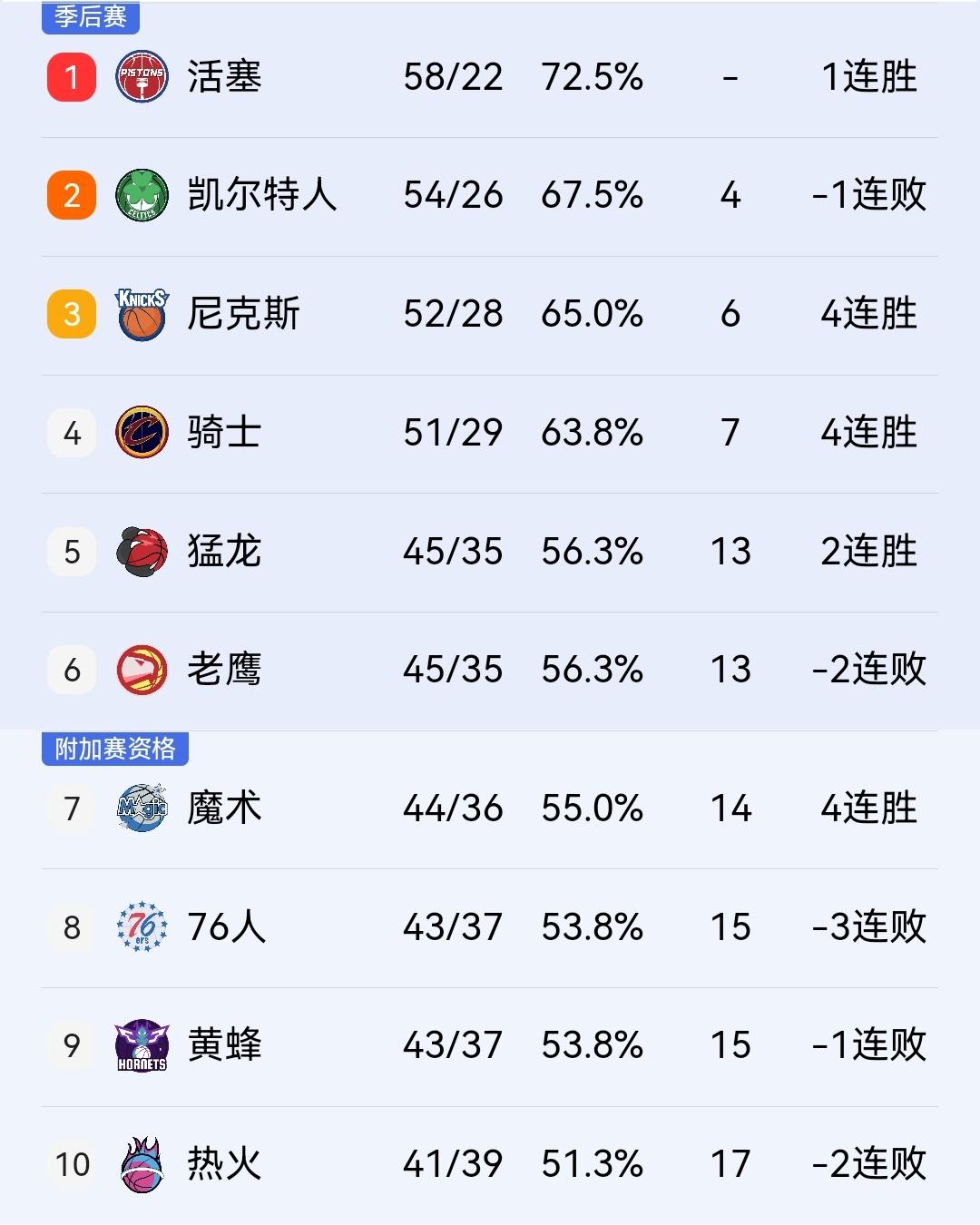 骑士真是太让人失望了，被小小猛龙吓破胆，季后赛挑对手注定没有好下场！

骑士客战