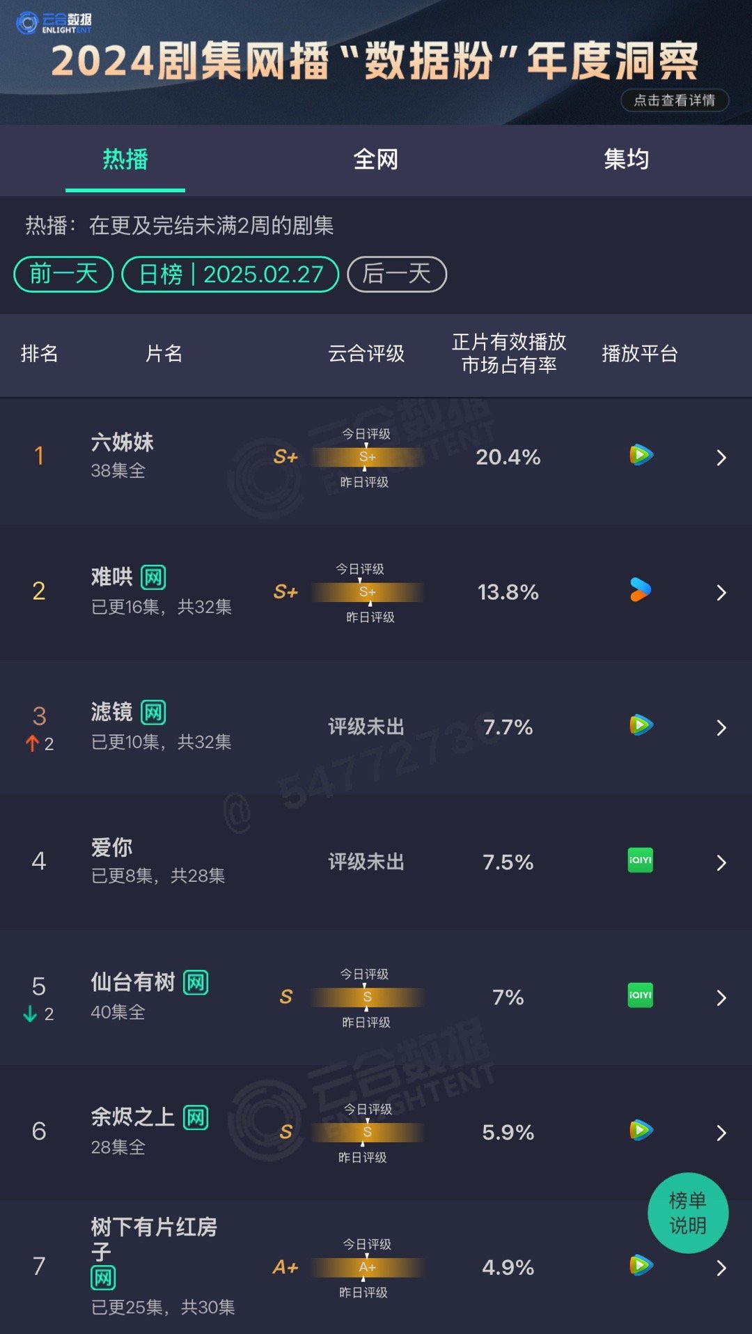 今日云合 仙台有树已经集均1000+了吧  希望周六周日再来一批新入场的观众来看