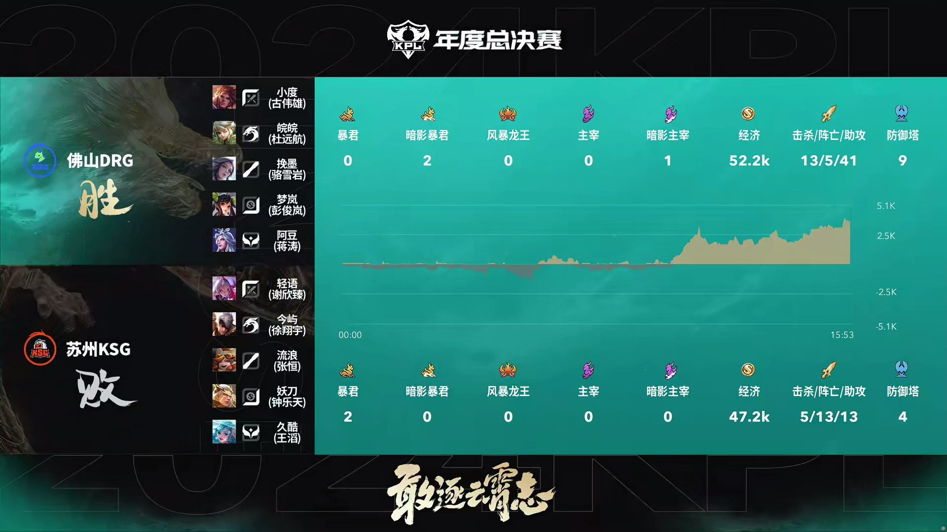 #小度孙策船技高超##DRG零封KSG# 孙尚香伤害爆炸斩获双杀，DRG击杀对方