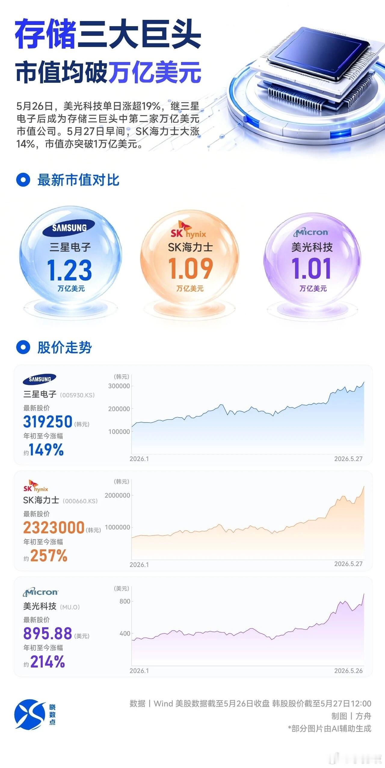 全球存储三巨头：三星、SK海力士、美光科技集体跻身“万亿美元市值俱乐部”存储芯片