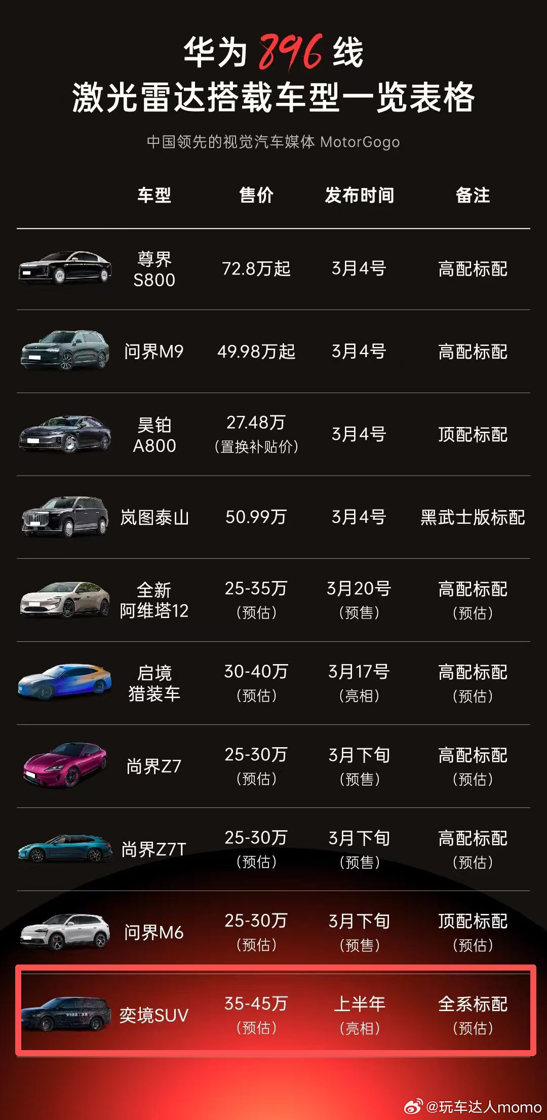 目前看奕境可能是唯一全系标配896 线激光雷达的车型。896线激光雷达之前基本都