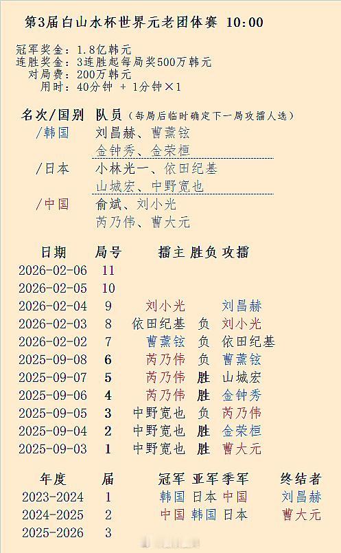 4日第3届白山水杯第9局：韩国主将刘昌赫攻擂中国副将刘小光