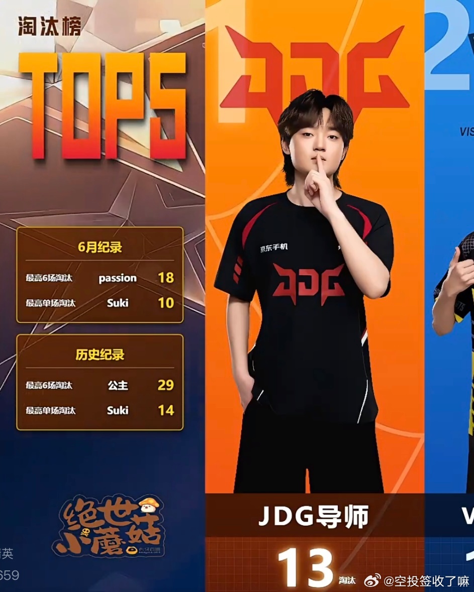 今日下午场训练赛，JDG导师以13个淘汰登顶淘汰榜。2026PEL夏季赛2026