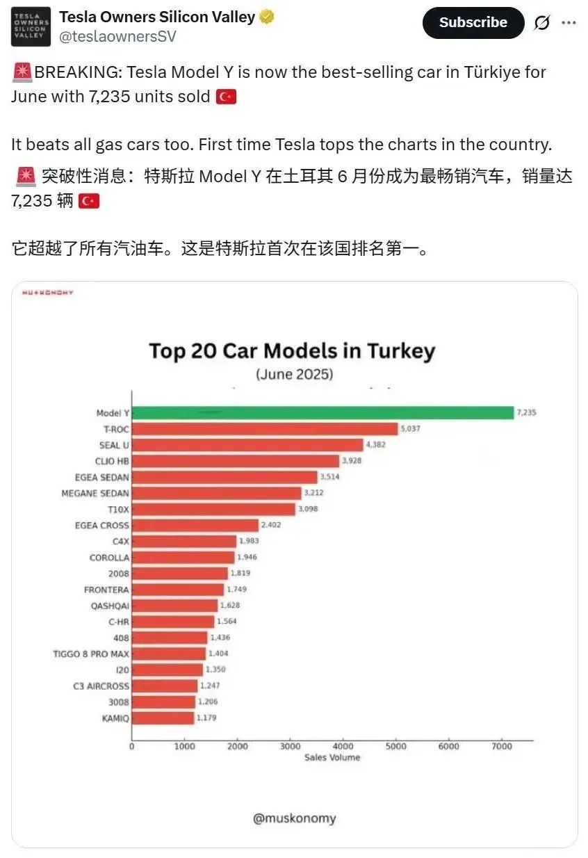 Model Y是6月土耳其卖得最好的乘用车，特斯拉在爱尔兰、意大利、瑞士稳居电动