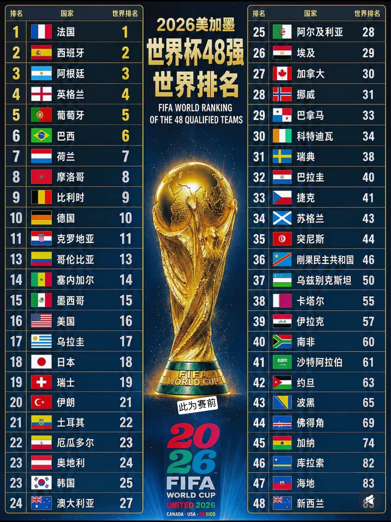 世界杯48强最终排名FIFA排名前四，恰巧是本届世界杯四强。悄悄问一句男足现在排