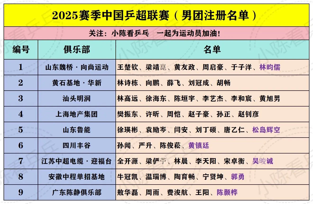 2025赛季中国乒超联赛男女团注册名单。2025赛季中国乒超联赛男女团...
