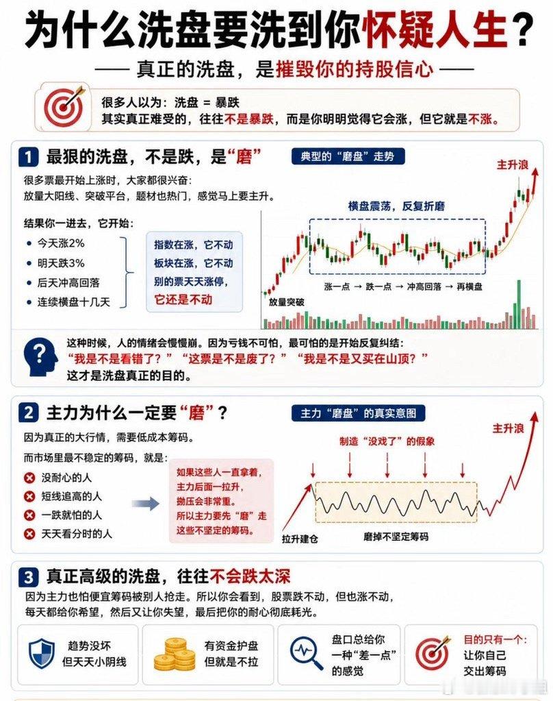 为什么主力洗盘，总能让人怀疑人生？真正强势洗盘，根本不会刻意砸跌停，核心就是瓦解