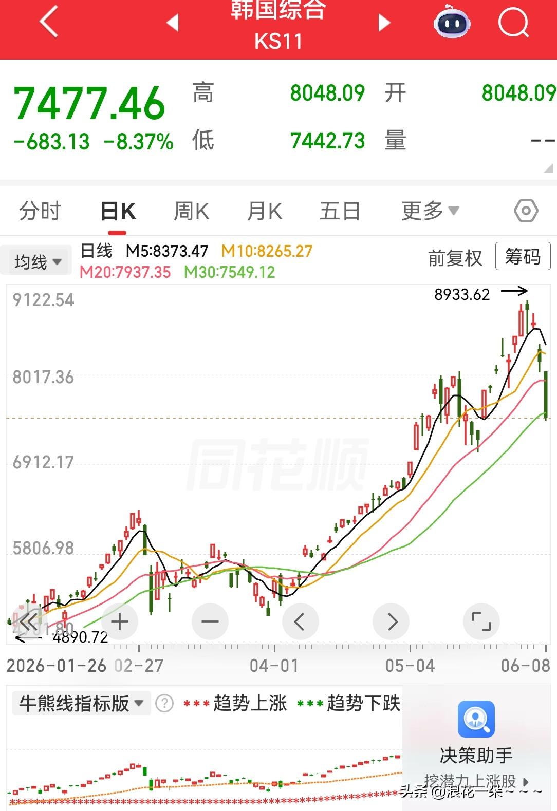 一大早，看到韩国股市走势情况，我不想多说什么了，大家看看就好，大家心里有数就好，