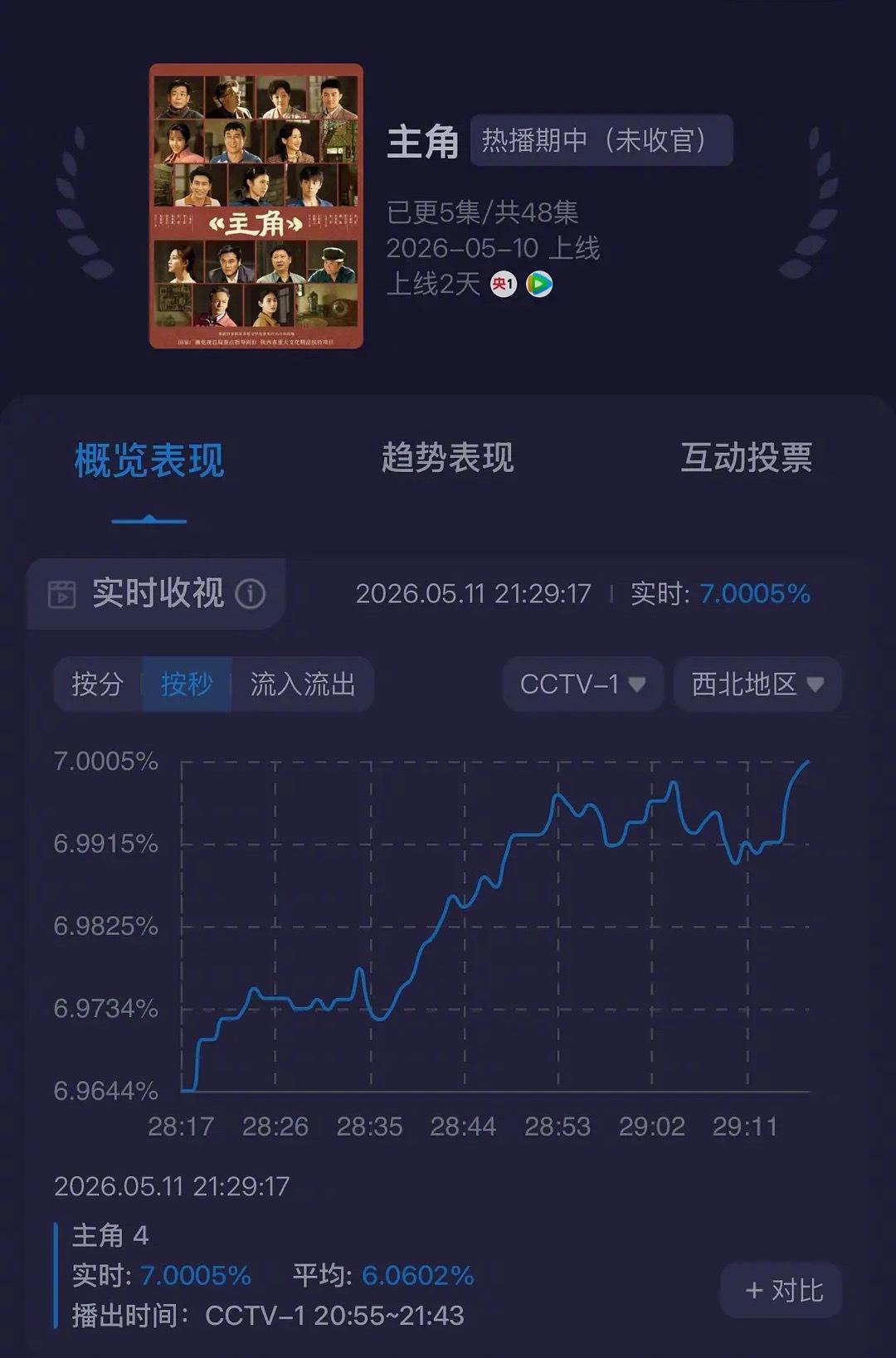 《主角》西北地区收视率已过7，西北人省剧+1，近期最好看的剧，感觉就算是网播也会