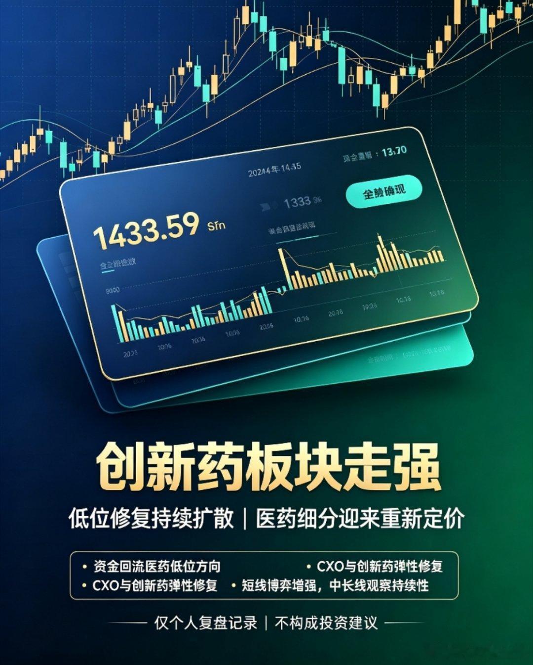 创新药板块今日走强，低位修复开始扩散，资金回流医药细分方向。短线看弹性修复，中长