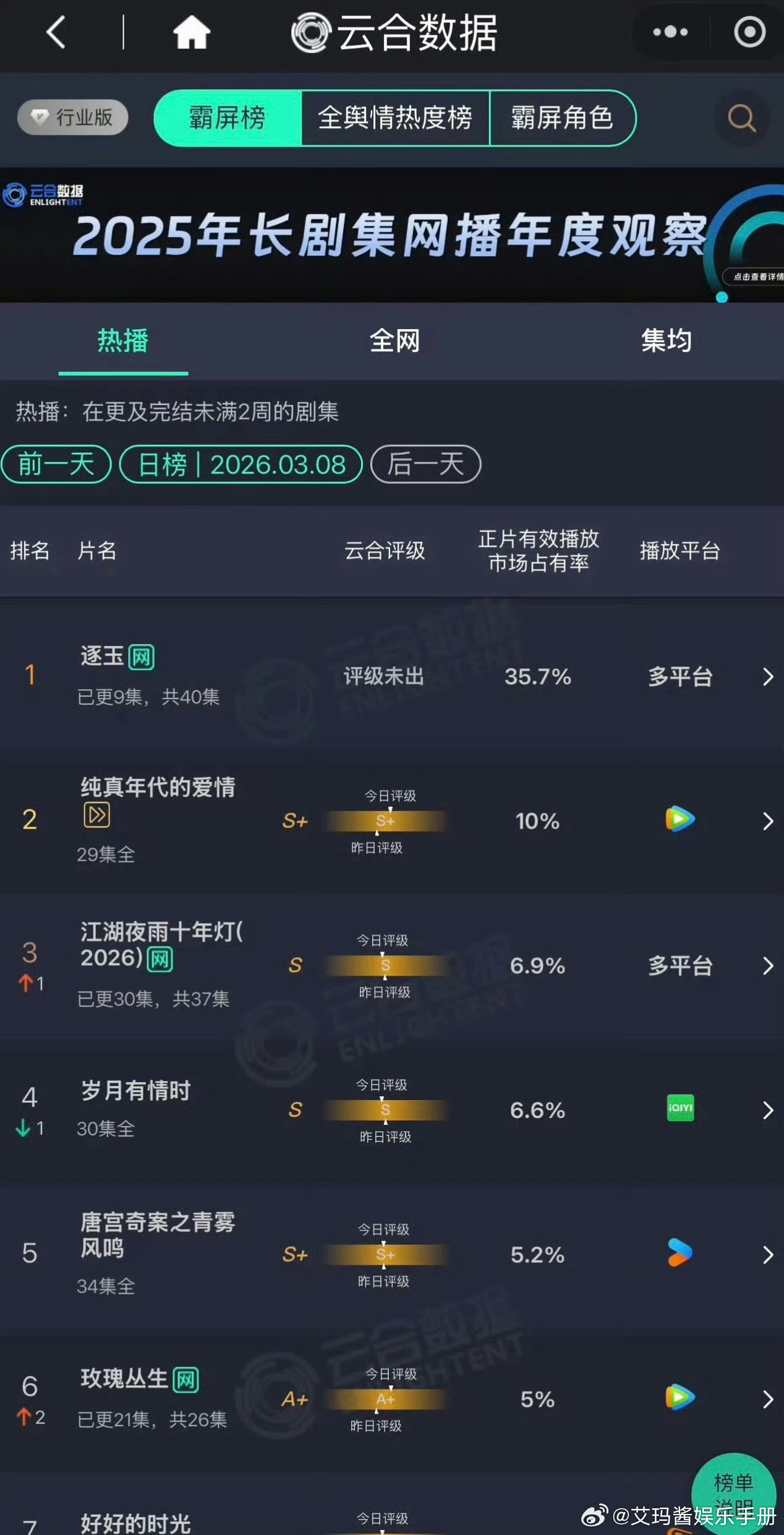 逐玉昨日云合占比破35.7% 