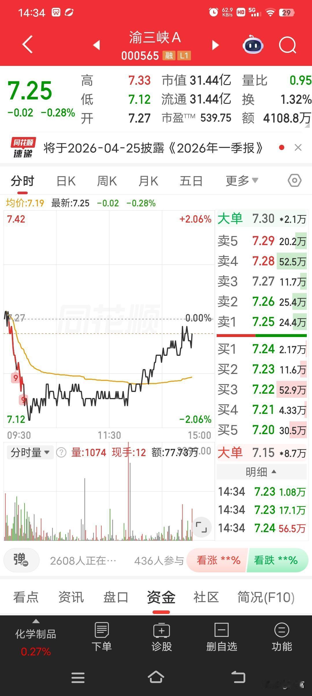 渝三峡A现在价格7.25，走势还行，想突破前高12块解套可不容易。从股权质押情况