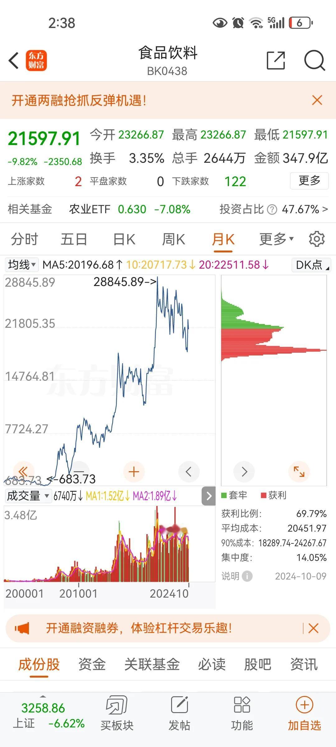 股市大幅度回调，我依然看好食品饮料，虽然垃圾食品卖不出去，但自己有这么多人不得不