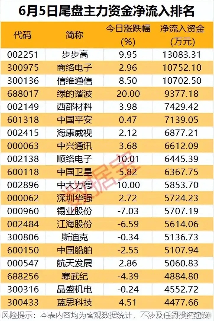 尾盘突袭抢筹！6月5日尾盘主力资金净流入个股全梳理！本次梳理为6月5日尾盘获主力