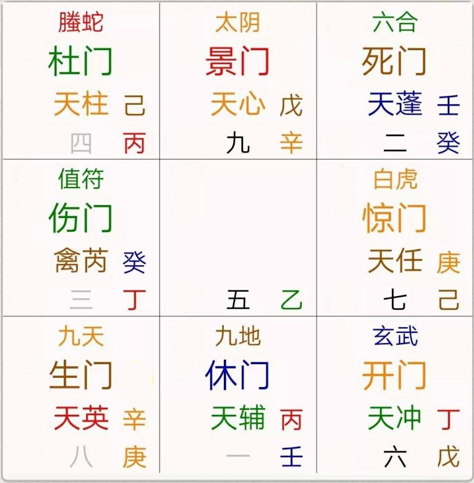 奇门遁甲盘里正规符号，经过净化的奇门局里符号简洁，只有2个天干，还有八门九星八神