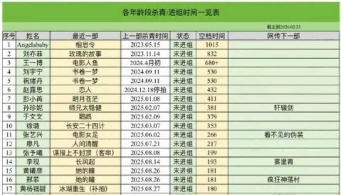 未进组超过半年的演员一览Angelababy杨颖、刘亦菲、王一博包揽前三刘宇宁、