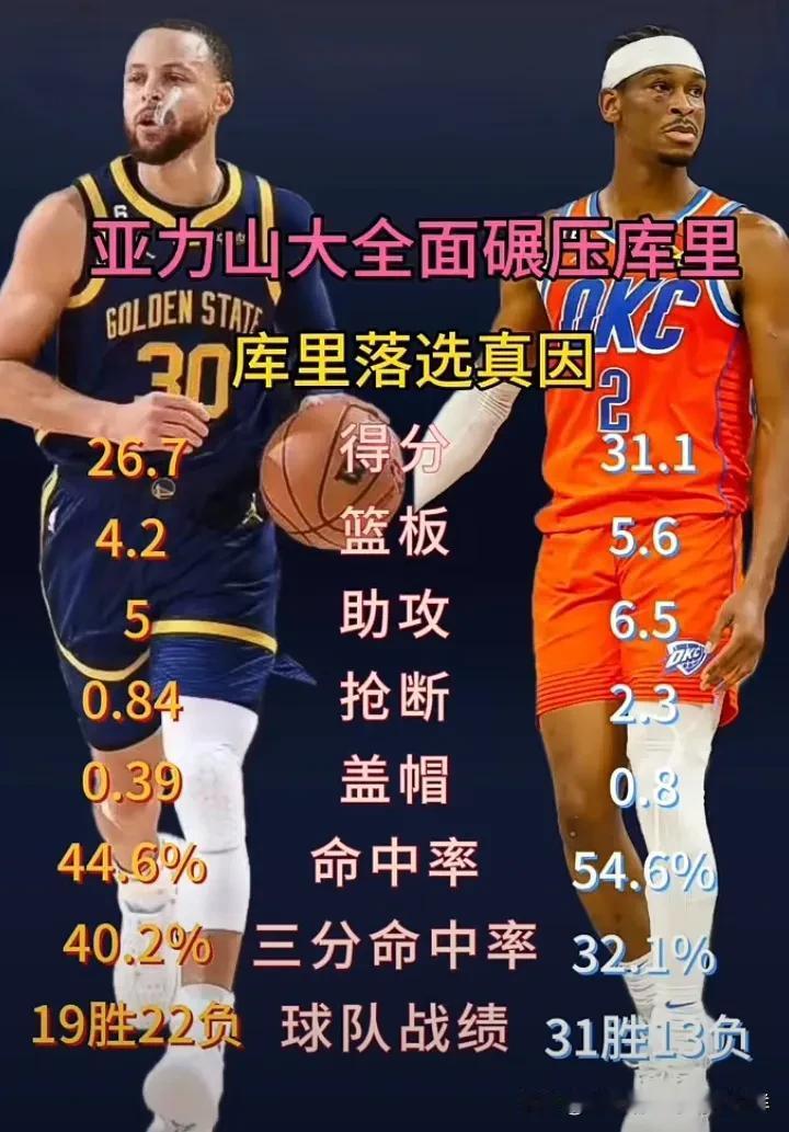 看数据和战绩，这才是库里落选全明星首发的真实原因。库里VS亚历山大，7项数据被碾
