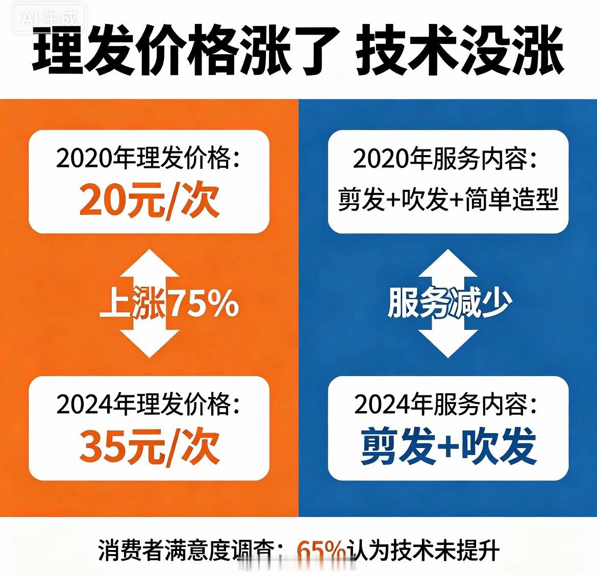 理发价格涨了 技术没涨理发价格是很主观的，从10元~100+元都有，看门店的装修