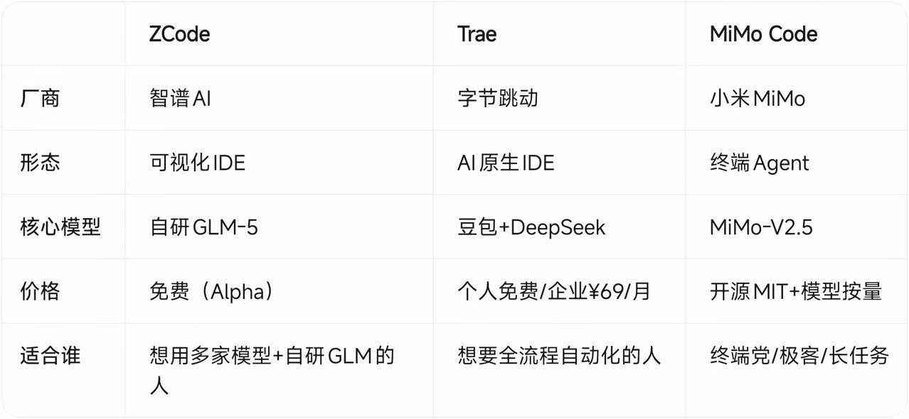 三款国产AI编程Agent工具选型拆解
 
三款分别对应可视化IDE、全链路原生