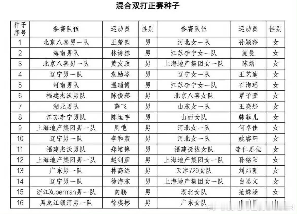 今年全国锦标赛的混双种子比赛感觉有点大乱炖的意思，
你能看图一的组队，哈哈，
当