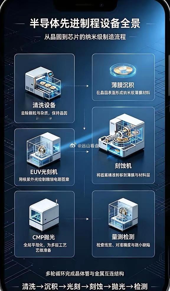 半导体产业链上游篇 — 半设根据半导体先进制程的顺序可分为以下关键步骤：清洗➡️