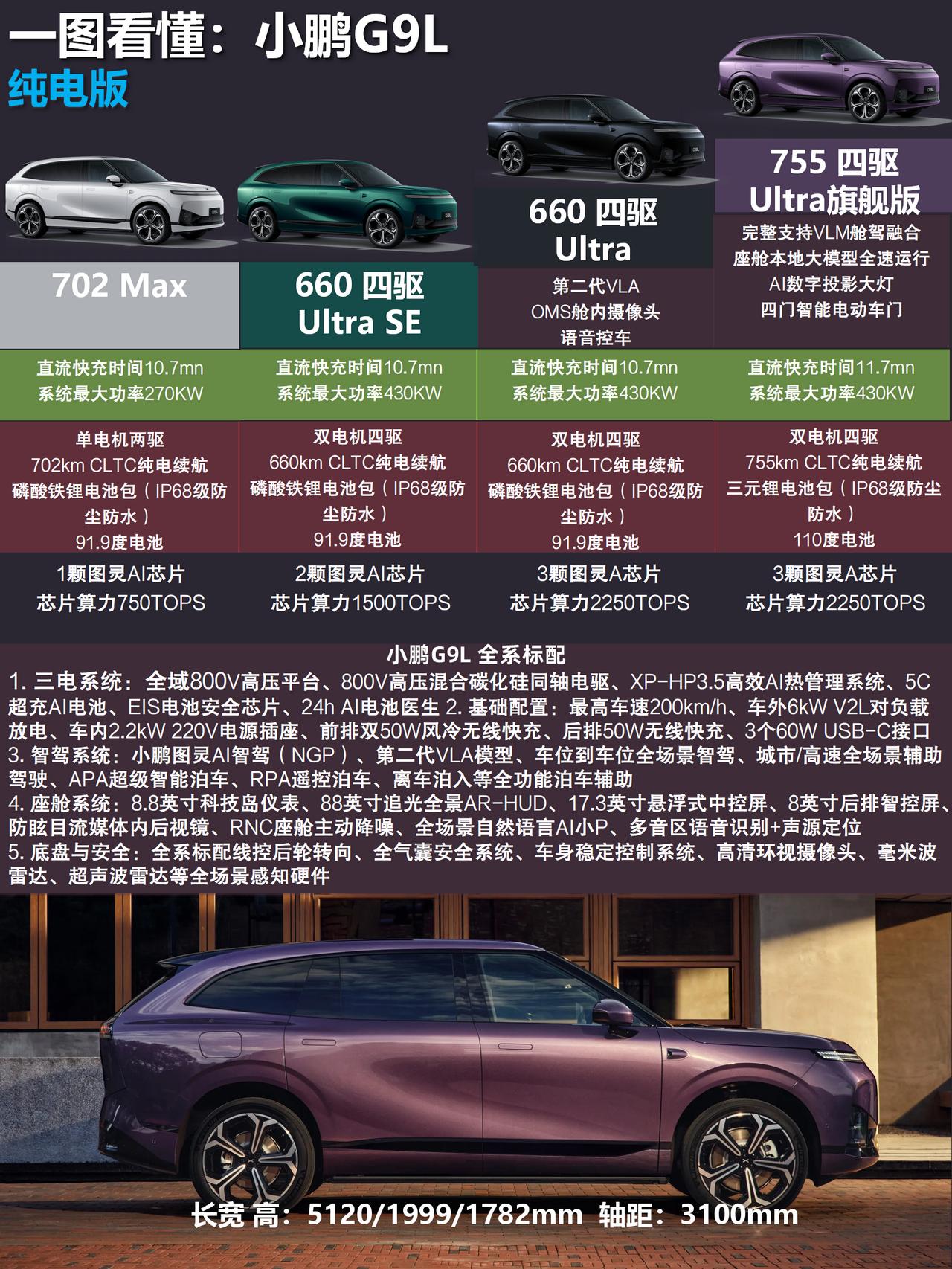 小鹏G9L预售价25.98万！到底对应哪个版本？
谁懂啊家人们！小鹏G9L全球首