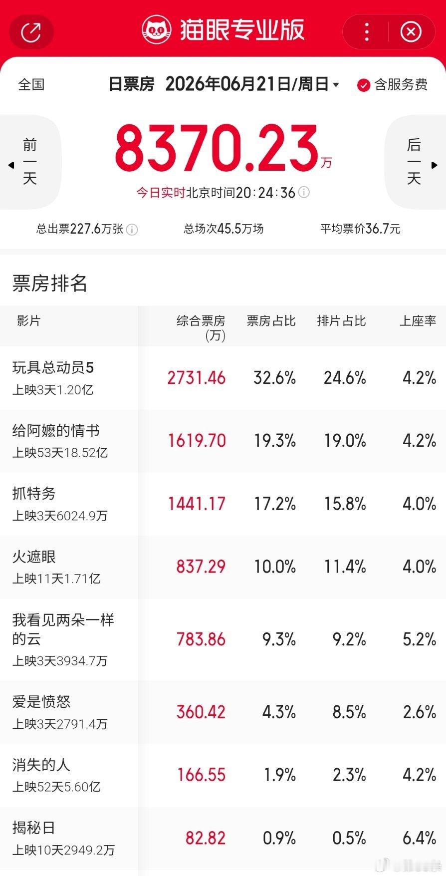 只能说现在的电影市场太“脏”了。抓特务差评满天飞，差点就被这种高赞“职业”差评+